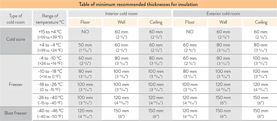 Table of minimum recommended thicknesses for insulation