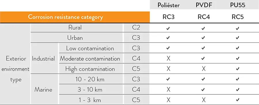 Master Panel Corrosion Resistance Category