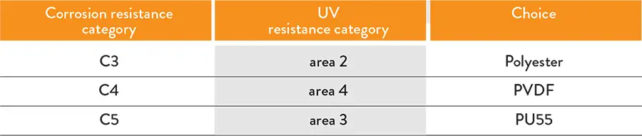 Master Panel Corrosion Resistance & UV Category Choice